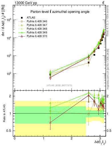 Plot of ttbar.dphi in 13000 GeV pp collisions