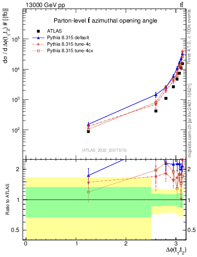 Plot of ttbar.dphi in 13000 GeV pp collisions