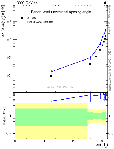 Plot of ttbar.dphi in 13000 GeV pp collisions