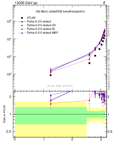Plot of ttbar.dphi in 13000 GeV pp collisions