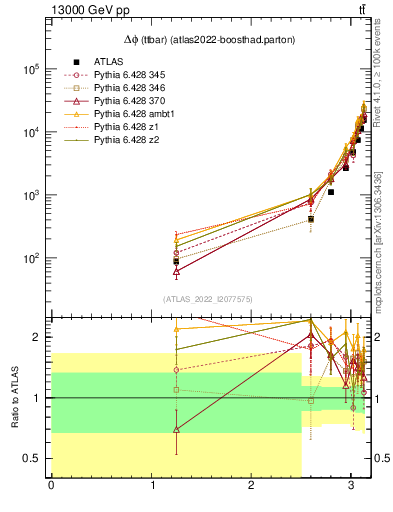 Plot of ttbar.dphi in 13000 GeV pp collisions