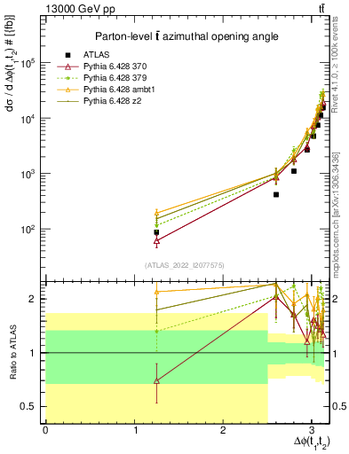 Plot of ttbar.dphi in 13000 GeV pp collisions