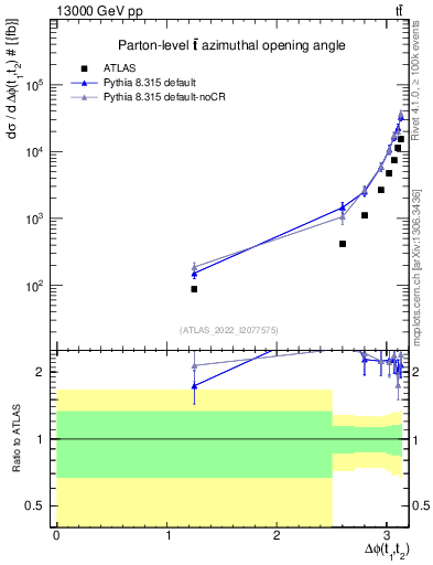 Plot of ttbar.dphi in 13000 GeV pp collisions