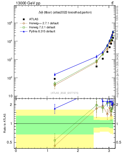 Plot of ttbar.dphi in 13000 GeV pp collisions