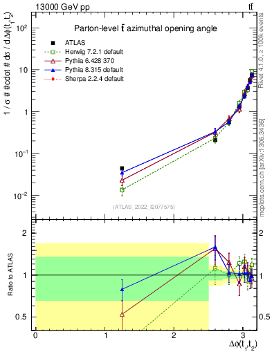Plot of ttbar.dphi in 13000 GeV pp collisions