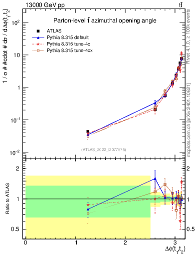 Plot of ttbar.dphi in 13000 GeV pp collisions