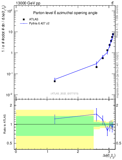 Plot of ttbar.dphi in 13000 GeV pp collisions