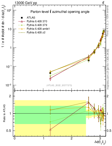Plot of ttbar.dphi in 13000 GeV pp collisions
