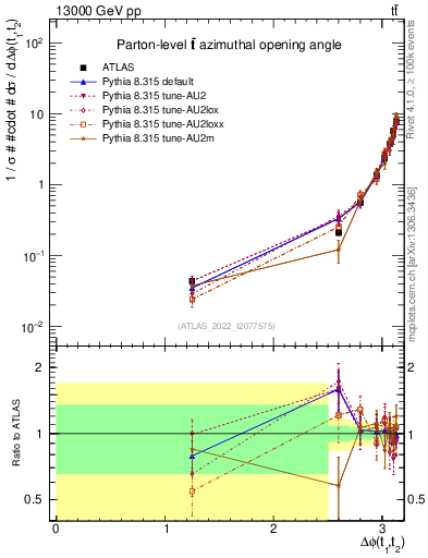 Plot of ttbar.dphi in 13000 GeV pp collisions