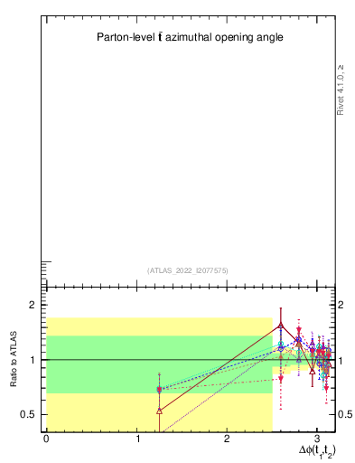 Plot of ttbar.dphi in 13000 GeV pp collisions