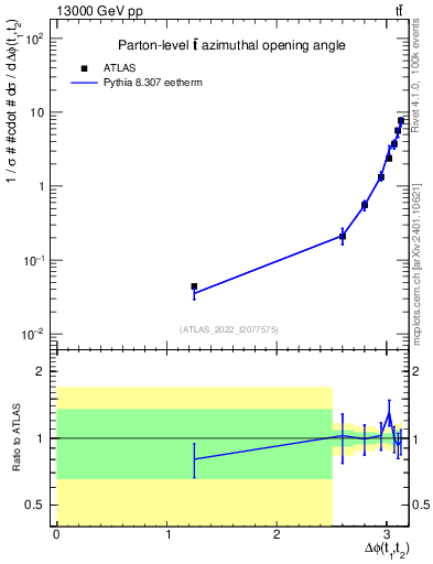 Plot of ttbar.dphi in 13000 GeV pp collisions