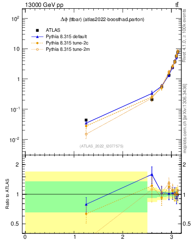 Plot of ttbar.dphi in 13000 GeV pp collisions