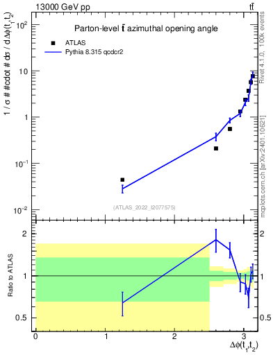 Plot of ttbar.dphi in 13000 GeV pp collisions
