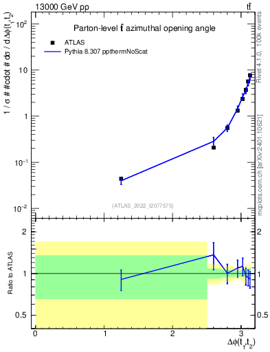 Plot of ttbar.dphi in 13000 GeV pp collisions