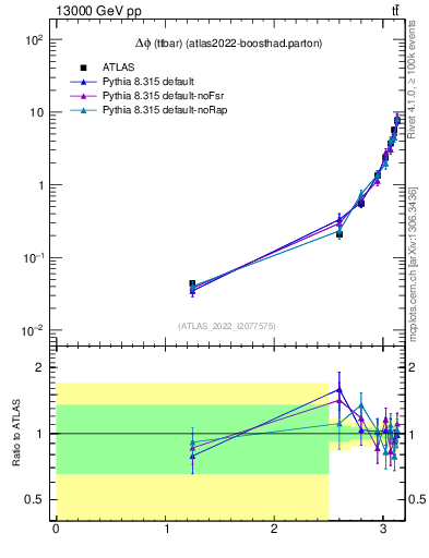 Plot of ttbar.dphi in 13000 GeV pp collisions