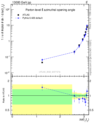 Plot of ttbar.dphi in 13000 GeV pp collisions