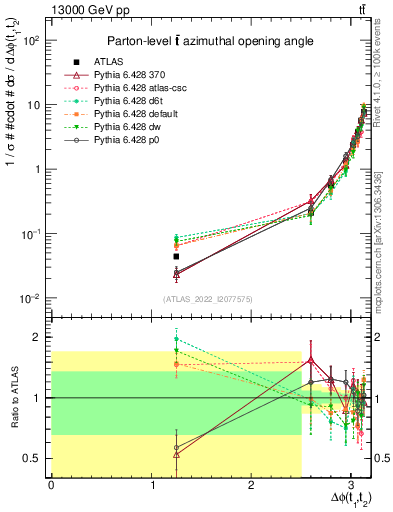Plot of ttbar.dphi in 13000 GeV pp collisions