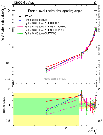Plot of ttbar.dphi in 13000 GeV pp collisions