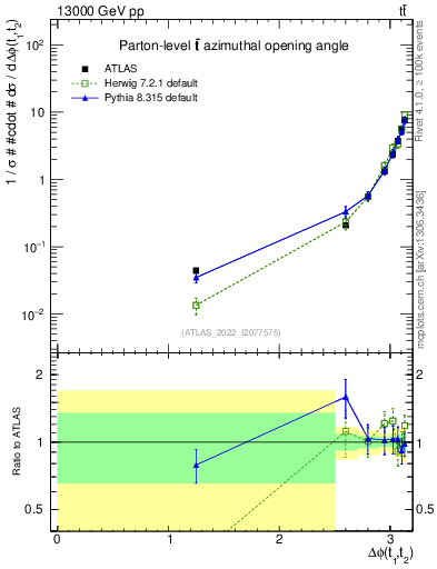 Plot of ttbar.dphi in 13000 GeV pp collisions