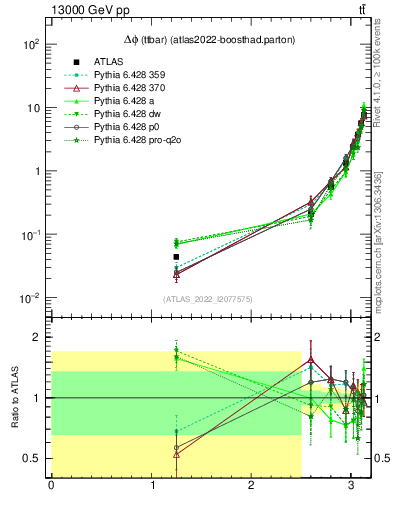 Plot of ttbar.dphi in 13000 GeV pp collisions