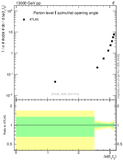 Plot of ttbar.dphi in 13000 GeV pp collisions
