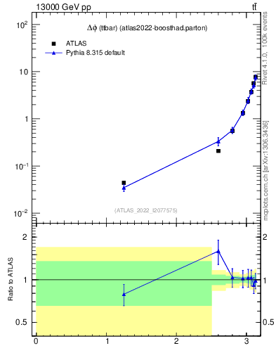 Plot of ttbar.dphi in 13000 GeV pp collisions
