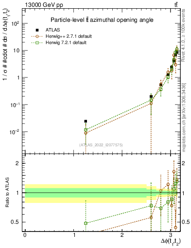 Plot of ttbar.dphi in 13000 GeV pp collisions