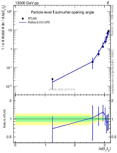 Plot of ttbar.dphi in 13000 GeV pp collisions