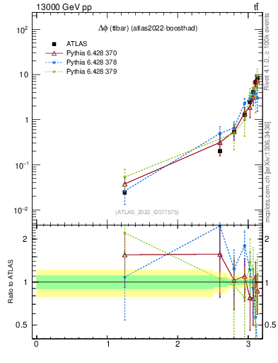 Plot of ttbar.dphi in 13000 GeV pp collisions