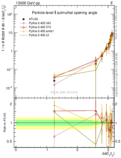 Plot of ttbar.dphi in 13000 GeV pp collisions