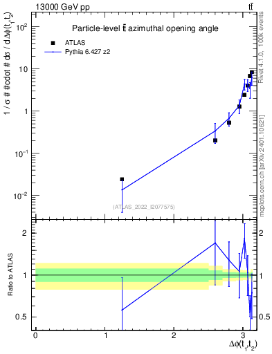 Plot of ttbar.dphi in 13000 GeV pp collisions
