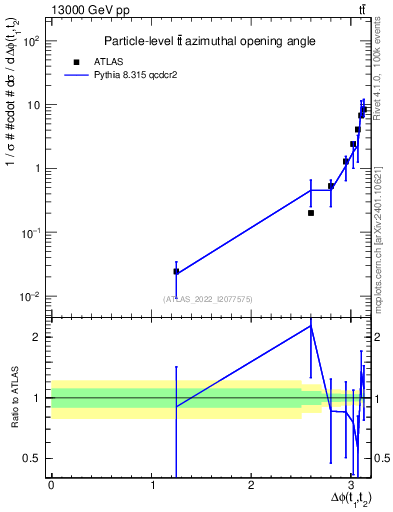 Plot of ttbar.dphi in 13000 GeV pp collisions