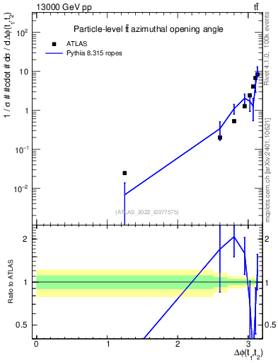 Plot of ttbar.dphi in 13000 GeV pp collisions
