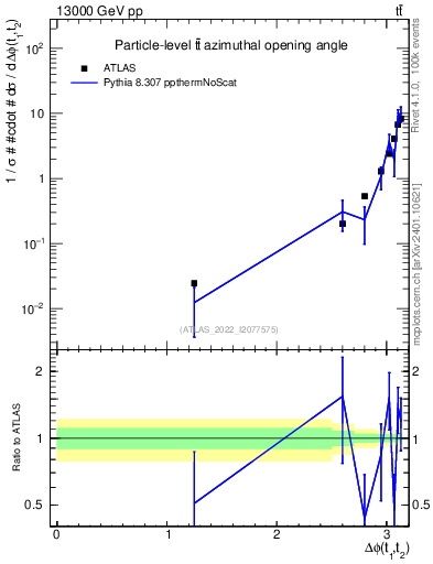 Plot of ttbar.dphi in 13000 GeV pp collisions