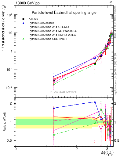 Plot of ttbar.dphi in 13000 GeV pp collisions