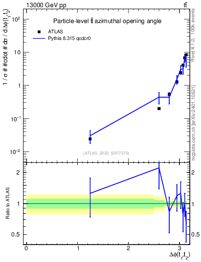 Plot of ttbar.dphi in 13000 GeV pp collisions