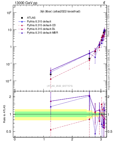 Plot of ttbar.dphi in 13000 GeV pp collisions