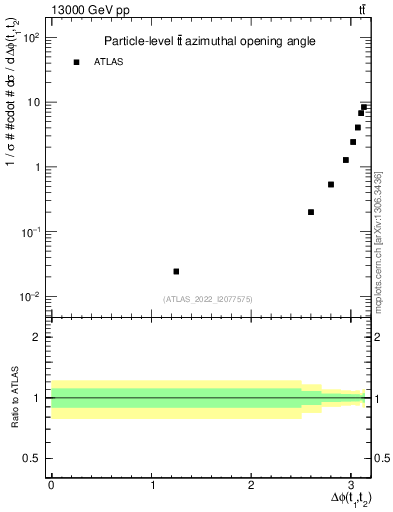 Plot of ttbar.dphi in 13000 GeV pp collisions