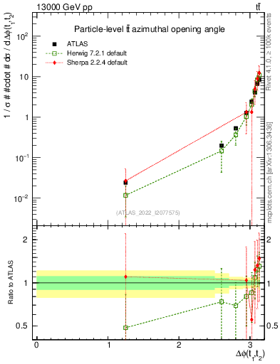 Plot of ttbar.dphi in 13000 GeV pp collisions
