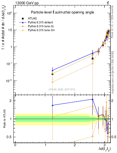 Plot of ttbar.dphi in 13000 GeV pp collisions