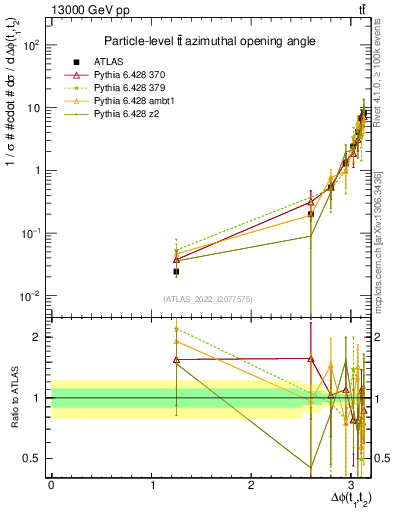 Plot of ttbar.dphi in 13000 GeV pp collisions