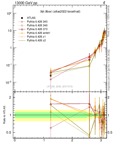 Plot of ttbar.dphi in 13000 GeV pp collisions