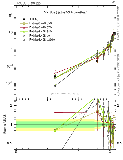 Plot of ttbar.dphi in 13000 GeV pp collisions
