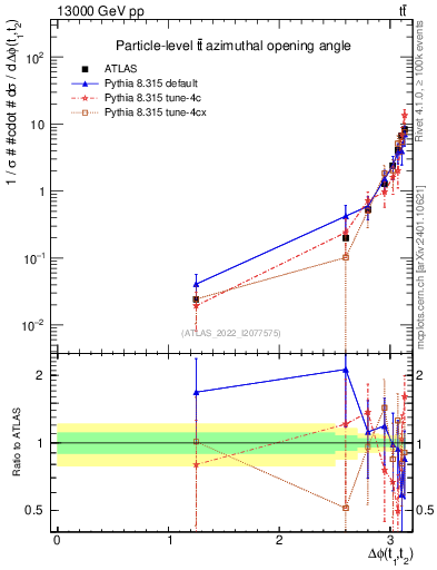 Plot of ttbar.dphi in 13000 GeV pp collisions