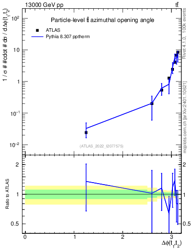 Plot of ttbar.dphi in 13000 GeV pp collisions