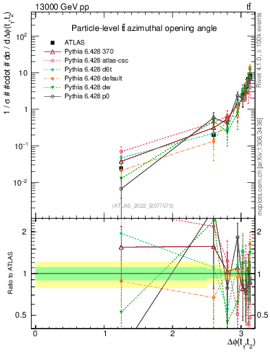 Plot of ttbar.dphi in 13000 GeV pp collisions