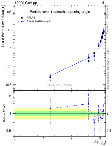 Plot of ttbar.dphi in 13000 GeV pp collisions
