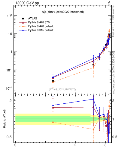 Plot of ttbar.dphi in 13000 GeV pp collisions