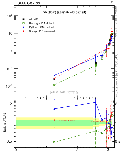 Plot of ttbar.dphi in 13000 GeV pp collisions