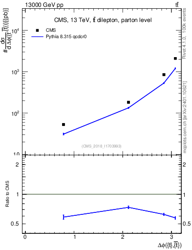 Plot of ttbar.dphi in 13000 GeV pp collisions